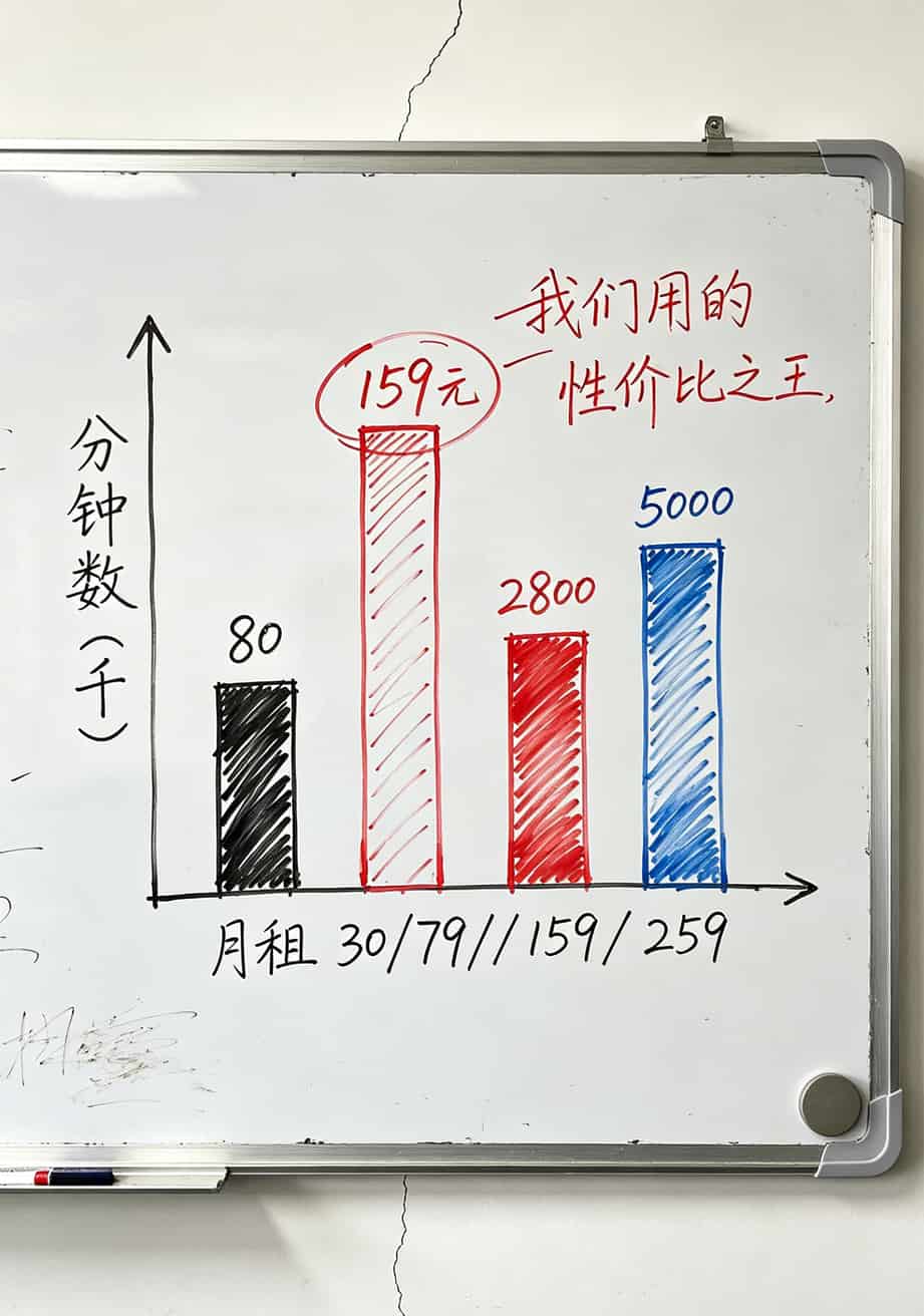 电销卡避坑指南:我在重庆跑了8家营业厅,赔了3万块才搞懂怎么选 重庆电信电话四档套餐价格与分钟数对比图表