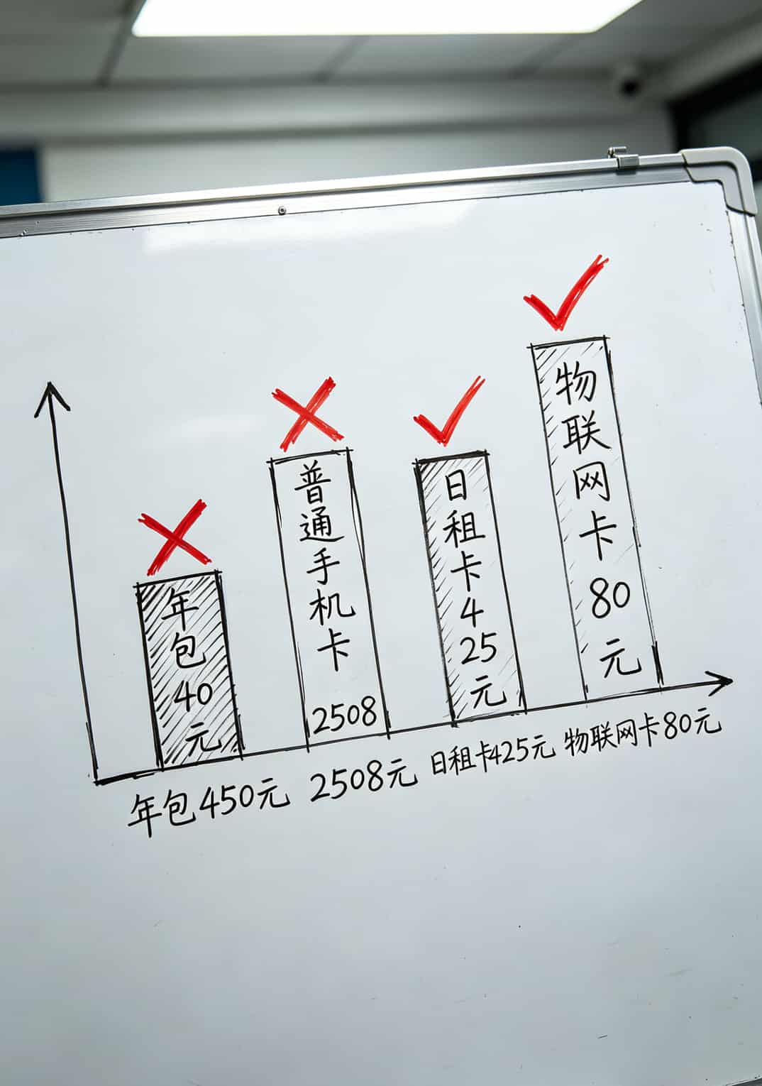4g监控包年流量卡到底值不值?装了六年监控说点大实话 各种流量套餐年度成本对比柱状图