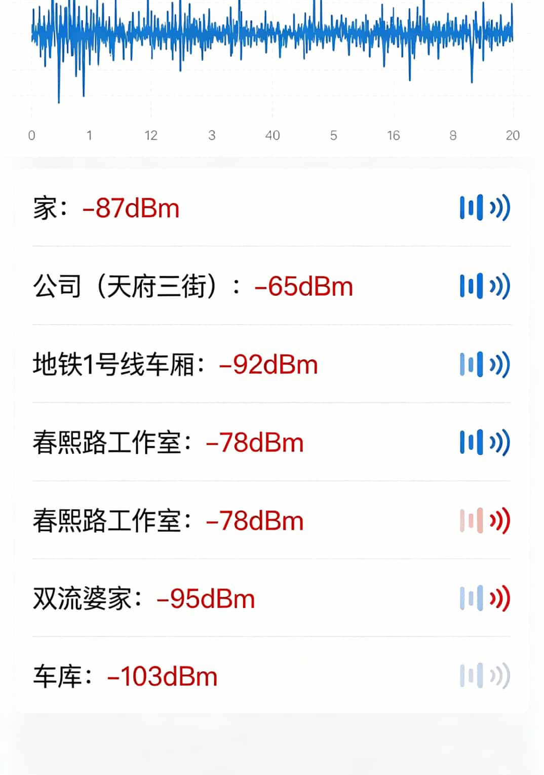 20260508_022818_办理电信19.9流量卡_final 手机蜂窝网络信号APP截图,显示多个地点的信号强度记录,从-65dBm到-95dBm不等