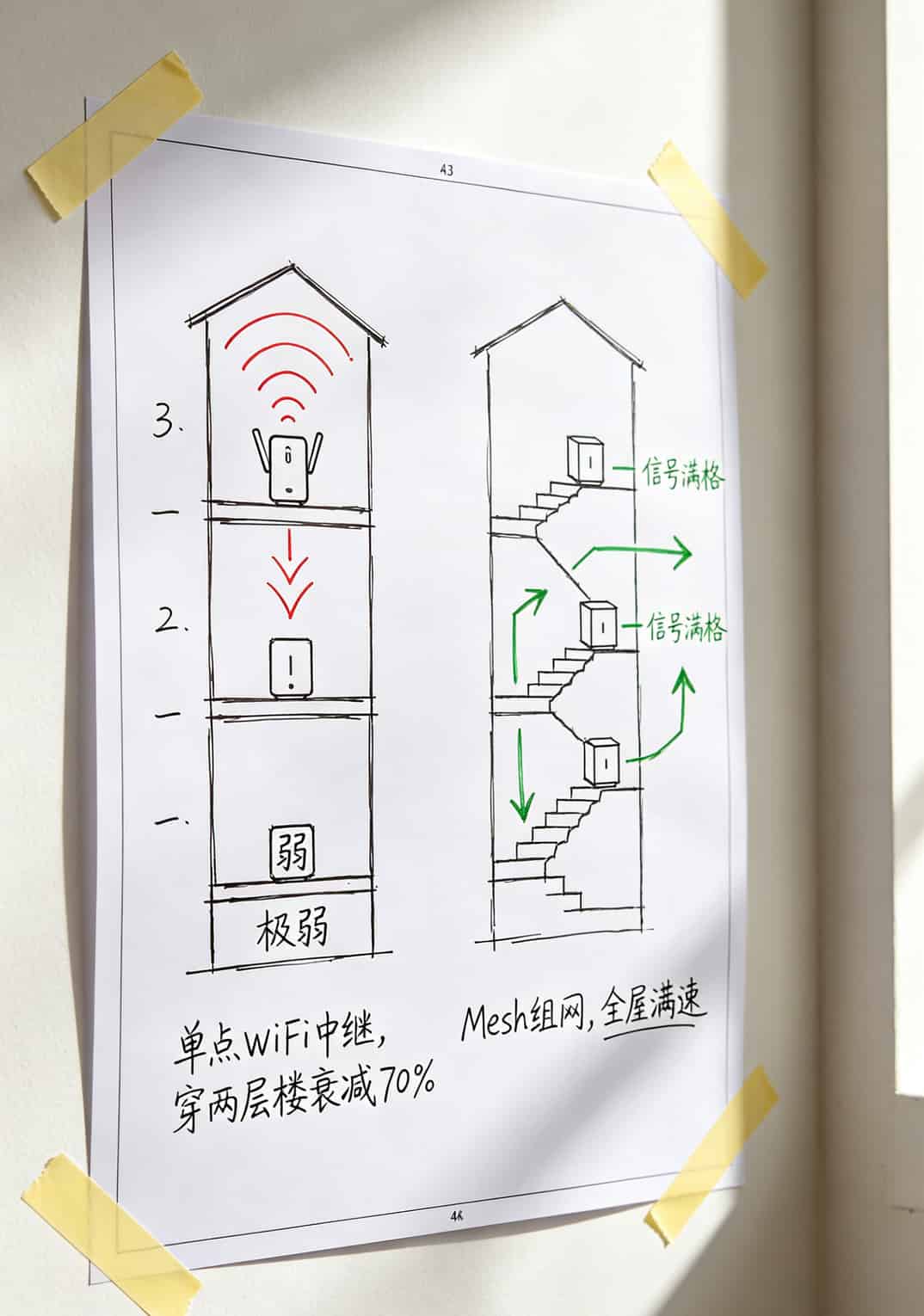 联通流量卡1元1g流量+随身WiFi实测:信号从两格到满格,每月网费省一半 Mesh组网示意图对比随身WiFi单点覆盖,标注三层楼各房间信号强度