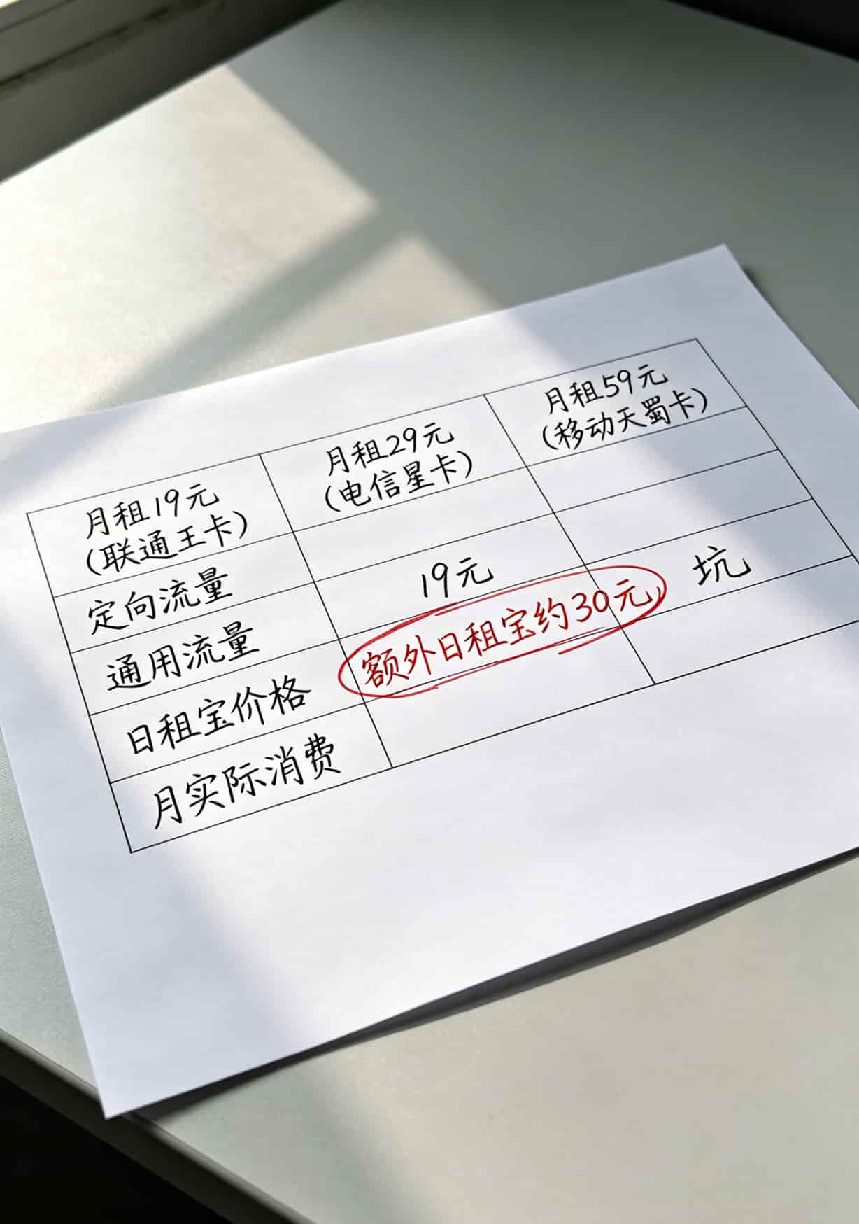 被坑了11次才找到这个“纯移动流量卡申请入口”,百元话费变30(纯干货) 三种价位套餐对比表格,19元、29元、59元并列展示